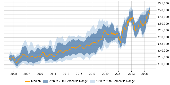 Salary distribution trend for Senior C# Developer job vacancies in the Midlands