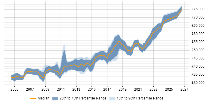 Salary distribution trend for Senior C# Software Engineer job vacancies in the Midlands
