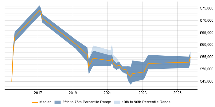 Salary distribution trend for Senior Cybersecurity Analyst job vacancies in the Midlands Salary distribution trend for Senior Cybersecurity Analyst job vacancies in the Midlands