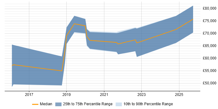 Salary distribution trend for Senior Cybersecurity Consultant job vacancies in the Midlands Salary distribution trend for Senior Cybersecurity Consultant job vacancies in the Midlands