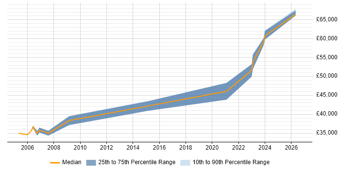 Salary distribution trend for Senior Database Engineer job vacancies in the Midlands