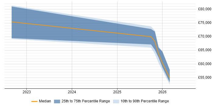 Salary distribution trend for Senior Databricks Data Engineer job vacancies in the Midlands