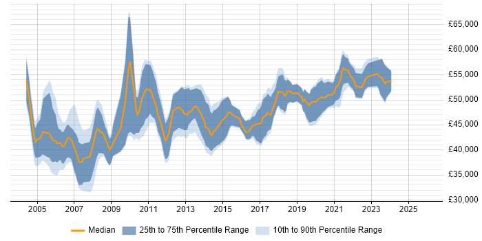 Salary distribution trend for Senior DBA job vacancies in the Midlands