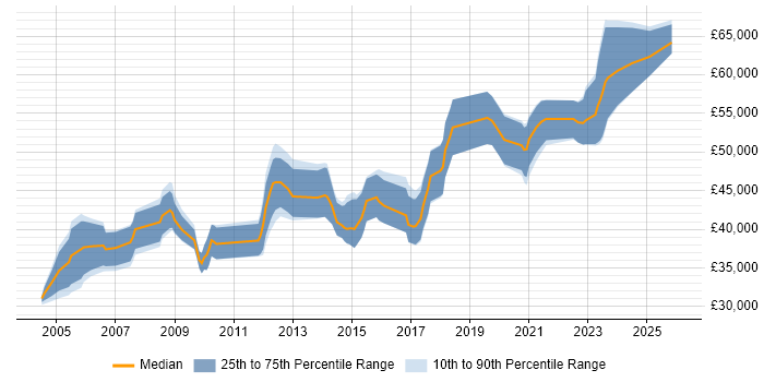 Salary distribution trend for Senior Design Engineer job vacancies in the Midlands