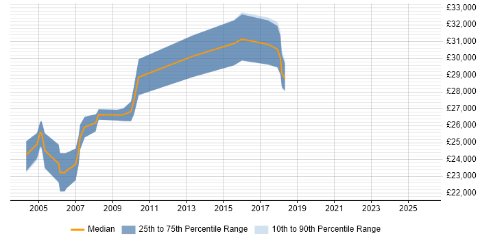 Salary distribution trend for Senior Desktop Analyst job vacancies in the Midlands