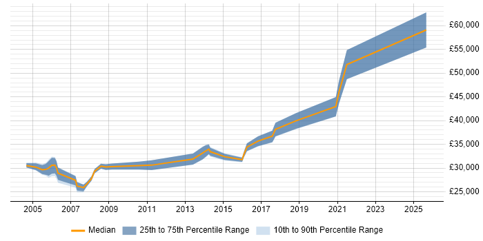 Salary distribution trend for Senior Desktop Engineer job vacancies in the Midlands