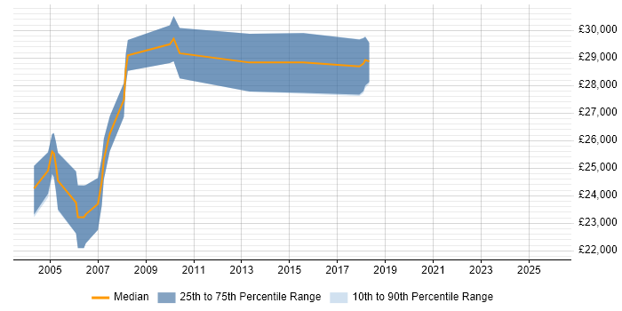 Salary distribution trend for Senior Desktop Support Analyst job vacancies in the Midlands