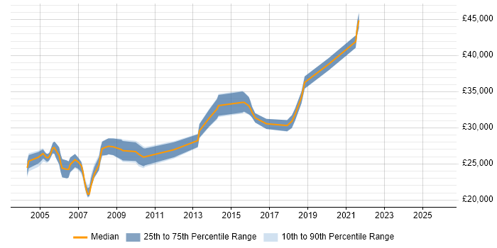 Salary distribution trend for Senior Desktop Support job vacancies in the Midlands