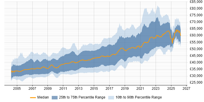Salary distribution trend for Senior Developer job vacancies in the Midlands