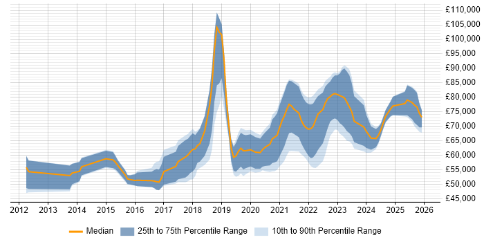 Salary distribution trend for Senior DevOps Engineer job vacancies in the Midlands