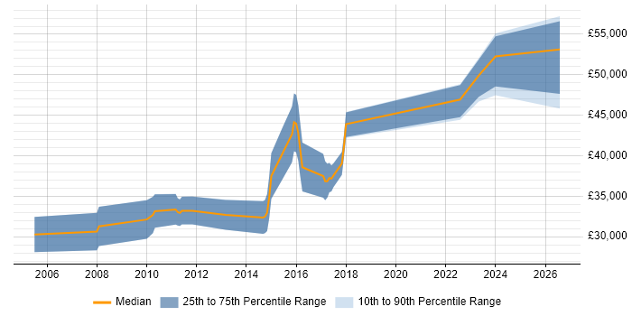 Salary distribution trend for Senior Digital Designer job vacancies in the Midlands