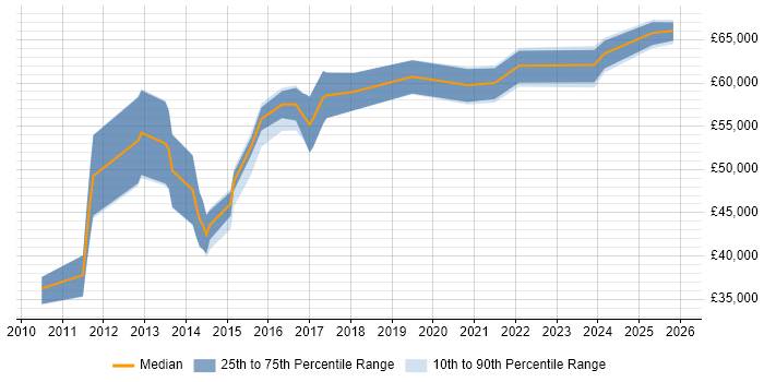 Salary distribution trend for Senior Digital Project Manager job vacancies in the Midlands