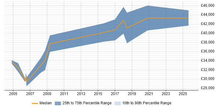 Salary distribution trend for Senior Electrical Engineer job vacancies in the Midlands