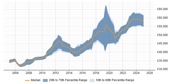 Salary distribution trend for Senior Electronics Engineer job vacancies in the Midlands