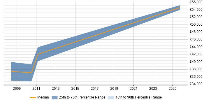 Salary distribution trend for Senior Embedded C Developer job vacancies in the Midlands