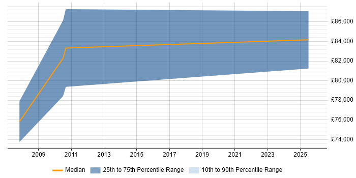 Salary distribution trend for Senior Engagement Manager job vacancies in the Midlands