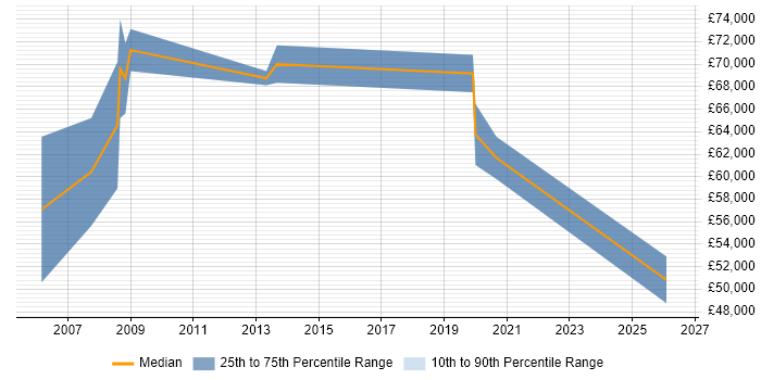 Salary distribution trend for Senior ERP Consultant job vacancies in the Midlands