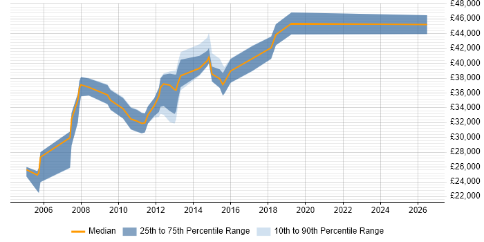 Salary distribution trend for Senior Exchange Engineer job vacancies in the Midlands