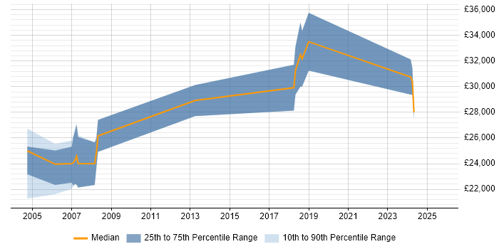 Salary distribution trend for Senior Field Service Engineer job vacancies in the Midlands