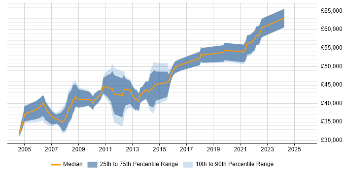 Salary distribution trend for Senior Financial Analyst job vacancies in the Midlands
