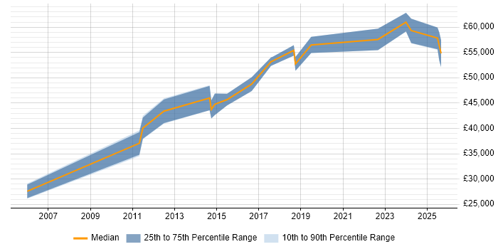 Salary distribution trend for Senior Firewall Engineer job vacancies in the Midlands Salary distribution trend for Senior Firewall Engineer job vacancies in the Midlands