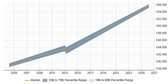 Salary distribution trend for Senior FPGA Engineer job vacancies in the Midlands