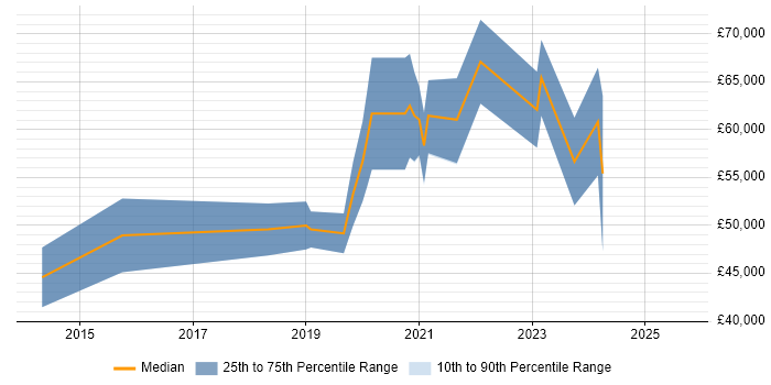 Salary distribution trend for Senior Front-End Engineer (Client-Side Engineer) job vacancies in the Midlands
