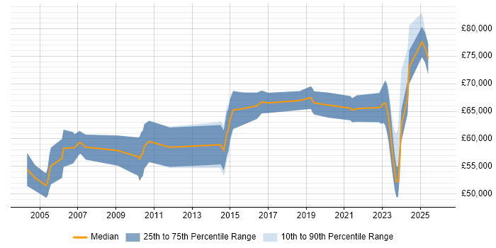 Salary distribution trend for Senior Functional Consultant job vacancies in the Midlands