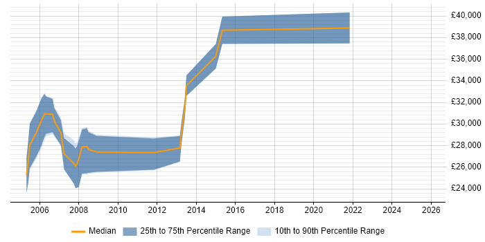 Salary distribution trend for Senior Graphic Designer job vacancies in the Midlands