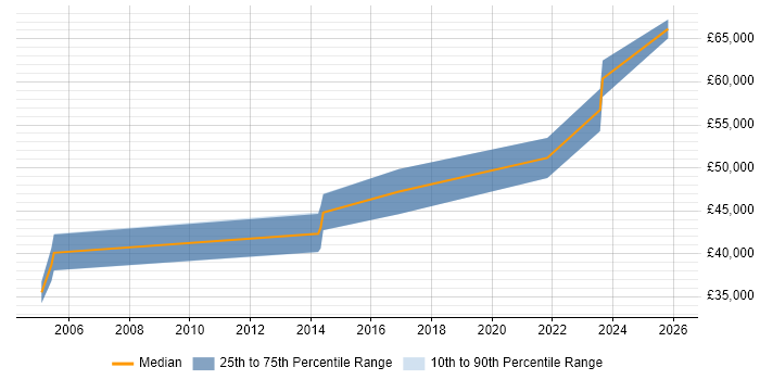 Salary distribution trend for Senior Hardware Design Engineer job vacancies in the Midlands