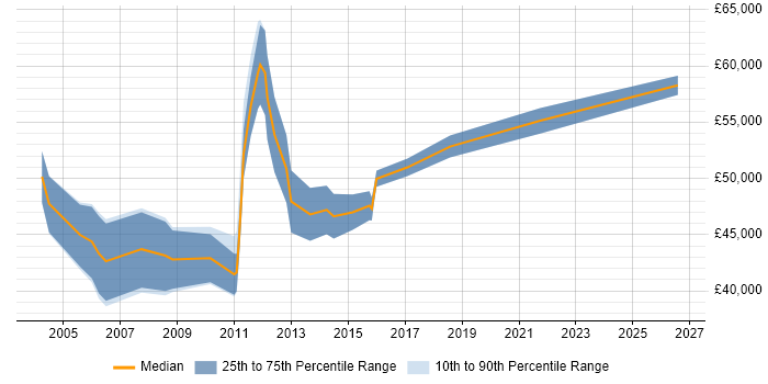 Salary distribution trend for Senior Implementation Consultant job vacancies in the Midlands