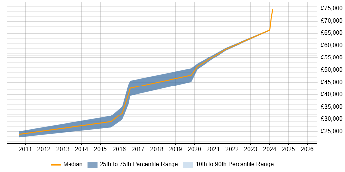 Salary distribution trend for Senior Incident Analyst job vacancies in the Midlands