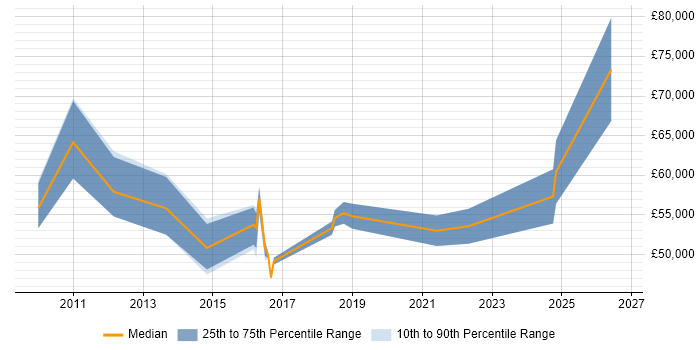 Salary distribution trend for Senior Incident Manager job vacancies in the Midlands