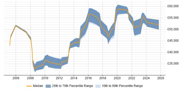 Salary distribution trend for Senior Information Analyst job vacancies in the Midlands
