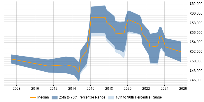 Salary distribution trend for Senior Information Security Analyst job vacancies in the Midlands Salary distribution trend for Senior Information Security Analyst job vacancies in the Midlands