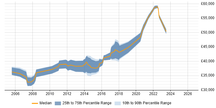 Salary distribution trend for Senior Infrastructure Analyst job vacancies in the Midlands
