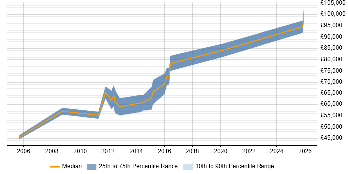 Salary distribution trend for Senior Infrastructure Architect job vacancies in the Midlands