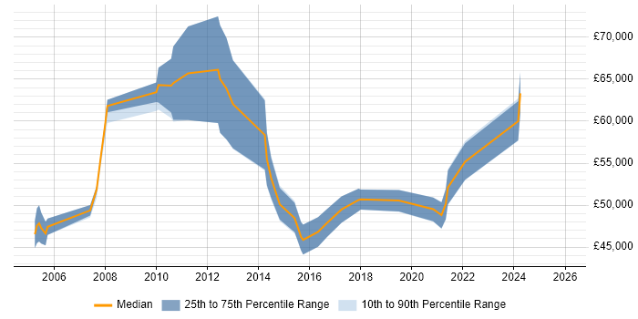 Salary distribution trend for Senior Infrastructure Consultant job vacancies in the Midlands