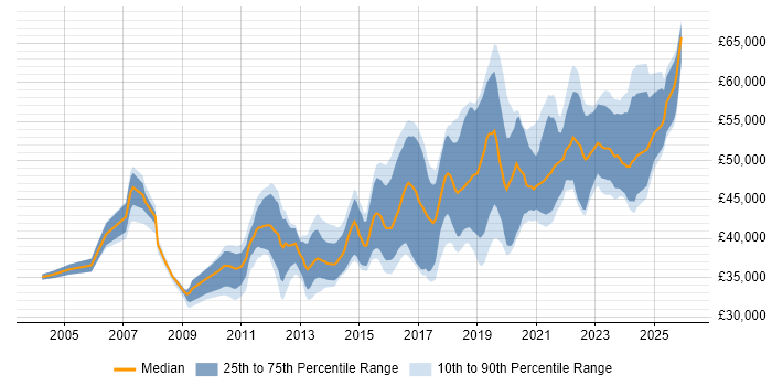 Salary distribution trend for Senior Infrastructure Engineer job vacancies in the Midlands