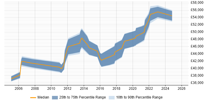 Salary distribution trend for Senior Infrastructure Specialist job vacancies in the Midlands