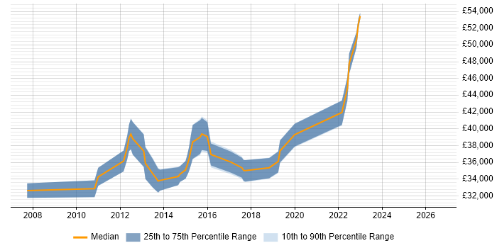 Salary distribution trend for Senior Infrastructure Support Engineer job vacancies in the Midlands
