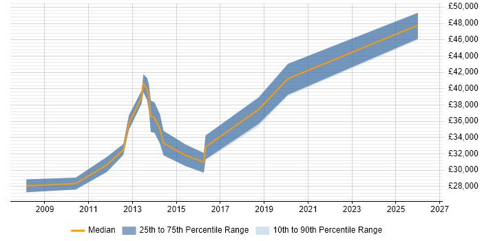 Salary distribution trend for Senior Infrastructure Technician job vacancies in the Midlands