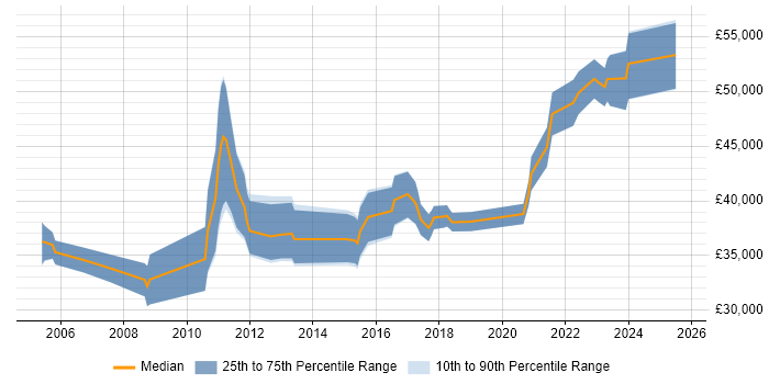 Salary distribution trend for Senior Insight Analyst job vacancies in the Midlands