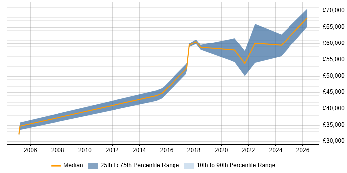 Salary distribution trend for Senior Integration Engineer job vacancies in the Midlands