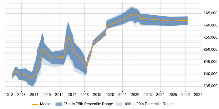Salary distribution trend for Senior iOS Developer job vacancies in the Midlands