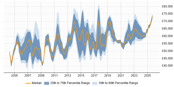 Salary distribution trend for Senior IT Manager job vacancies in the Midlands