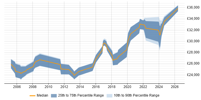 Salary distribution trend for Senior IT Technician job vacancies in the Midlands