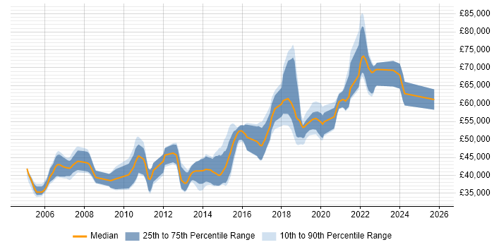 Salary distribution trend for Senior Java Engineer job vacancies in the Midlands