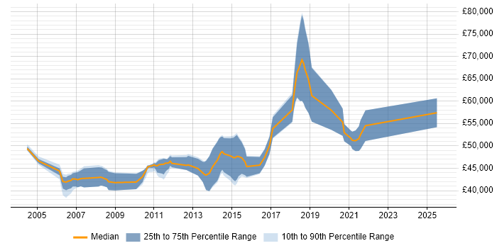 Salary distribution trend for Senior Java Software Developer job vacancies in the Midlands Salary distribution trend for Senior Java Software Developer job vacancies in the Midlands
