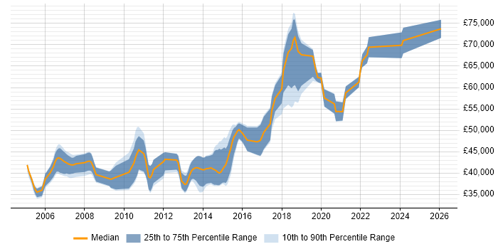Salary distribution trend for Senior Java Software Engineer job vacancies in the Midlands